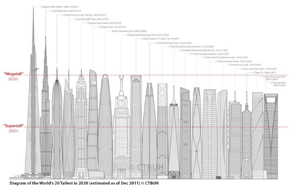 Future Tallests skyline Graphic