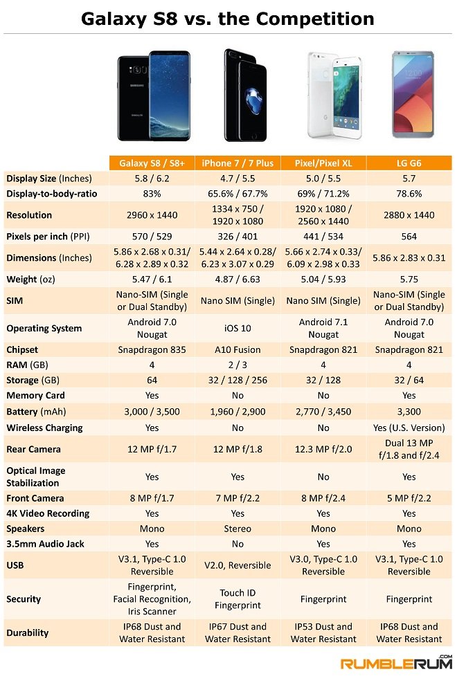 How Samsung's Galaxy S8 Compares with Iphone 7 & Other Flagship Phones