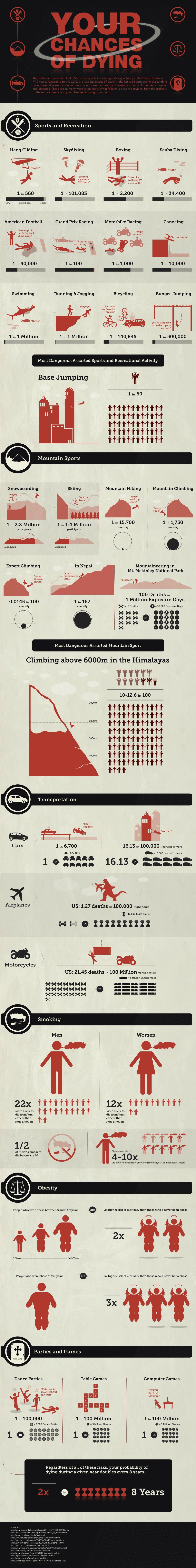 Chances of Dying Infographic