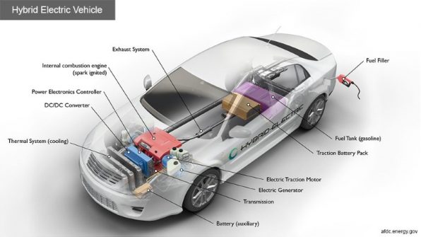 Hybrid Cars, How They Work And The Best Hybrid Cars Of 2020