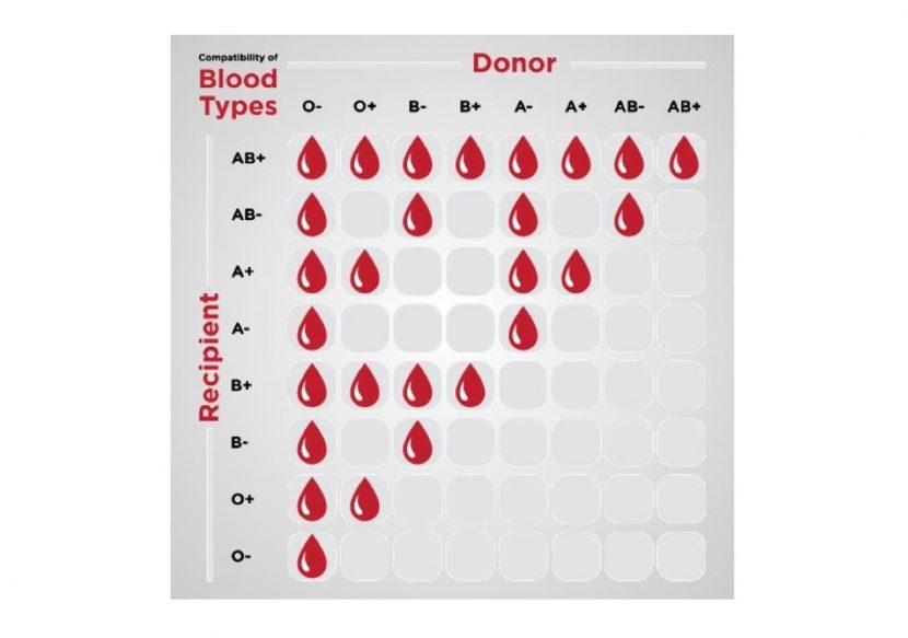 Rarest Blood Type